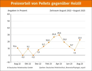 Preisvorteil von Pellets gegenüber Heizöl – August 2023